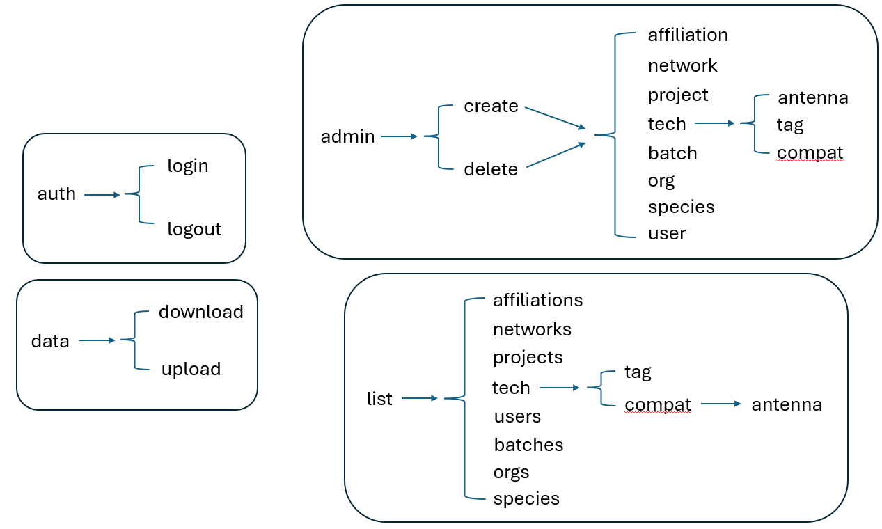 Figure 2. A summary of every available endpoint in the API. Each endpoint has different required keys, all of which must be supplied correctly (keys are case-sensitive), to successfully submit the API request.