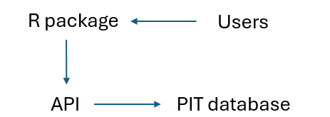 Figure 1. Conceptual diagram depicting the workflow for the Telemetry database. The database can only be accessed through the API, which is enabled for users by the accompanying R package.