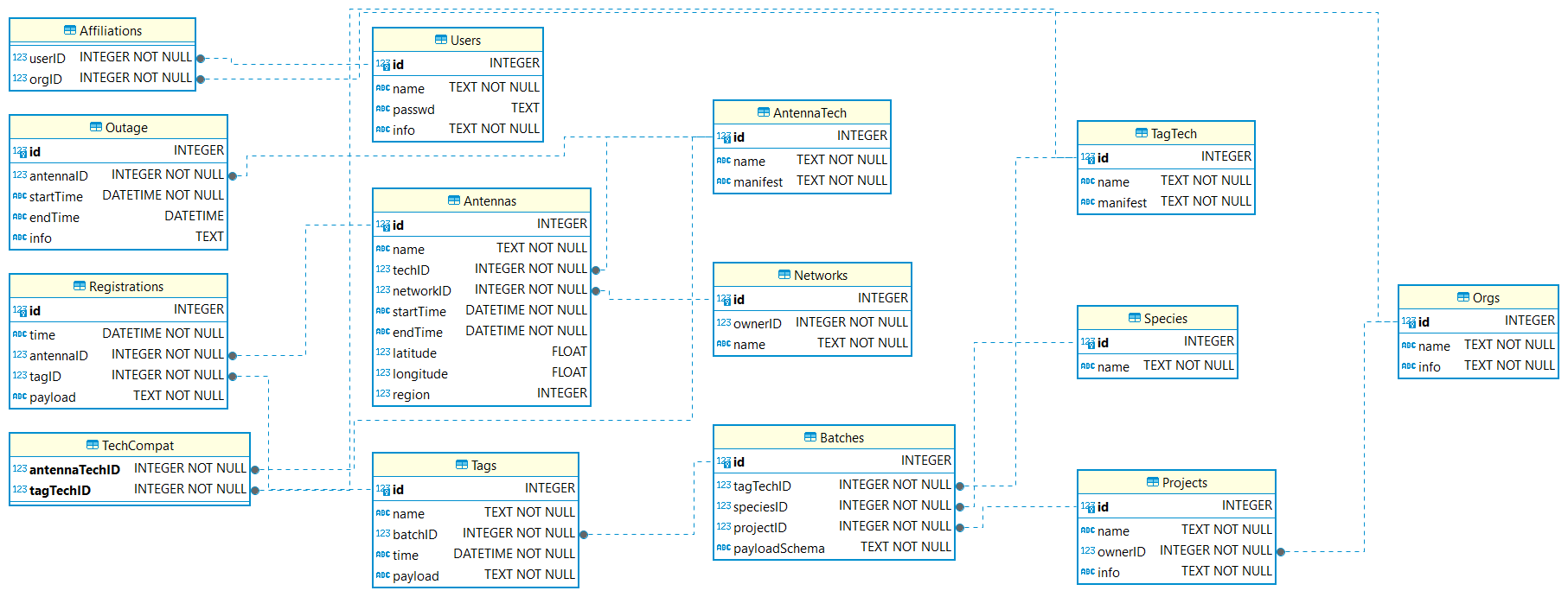 The schema for the telemetry database